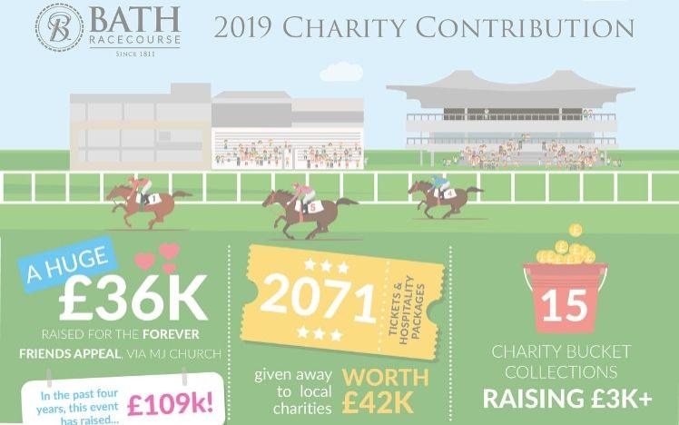 Bath Racecourse reveals £100k+ worth of tickets given to charity. 